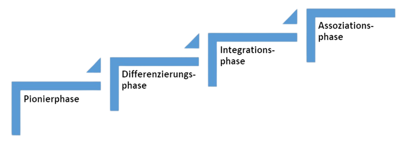 Modell der Entwicklungsphasen nach Bernard Lievegoed und Friedrich Glasl – Pionierphase, Differenzierung, Integration und assoziative Phase einer Organisation